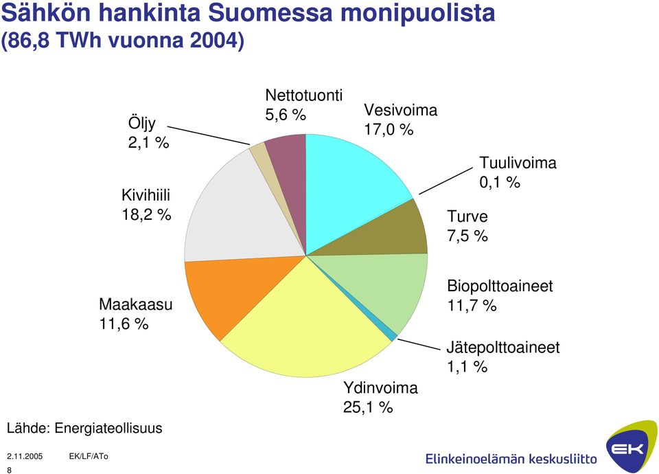 Turve 7,5 % Tuulivoima 0,1 % Maakaasu 11,6 % Lähde: