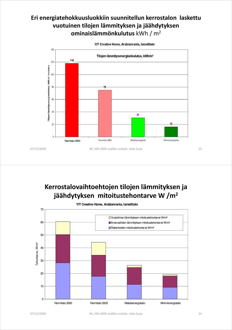 Home, Arabianranta, lamellitalo Vuotoilman lämmityksen mitoitustehontarve W/m² Ilmanvaihdon lämmityksen mitoitustehontarve W/m² Rakenteiden mitoitustehontarve