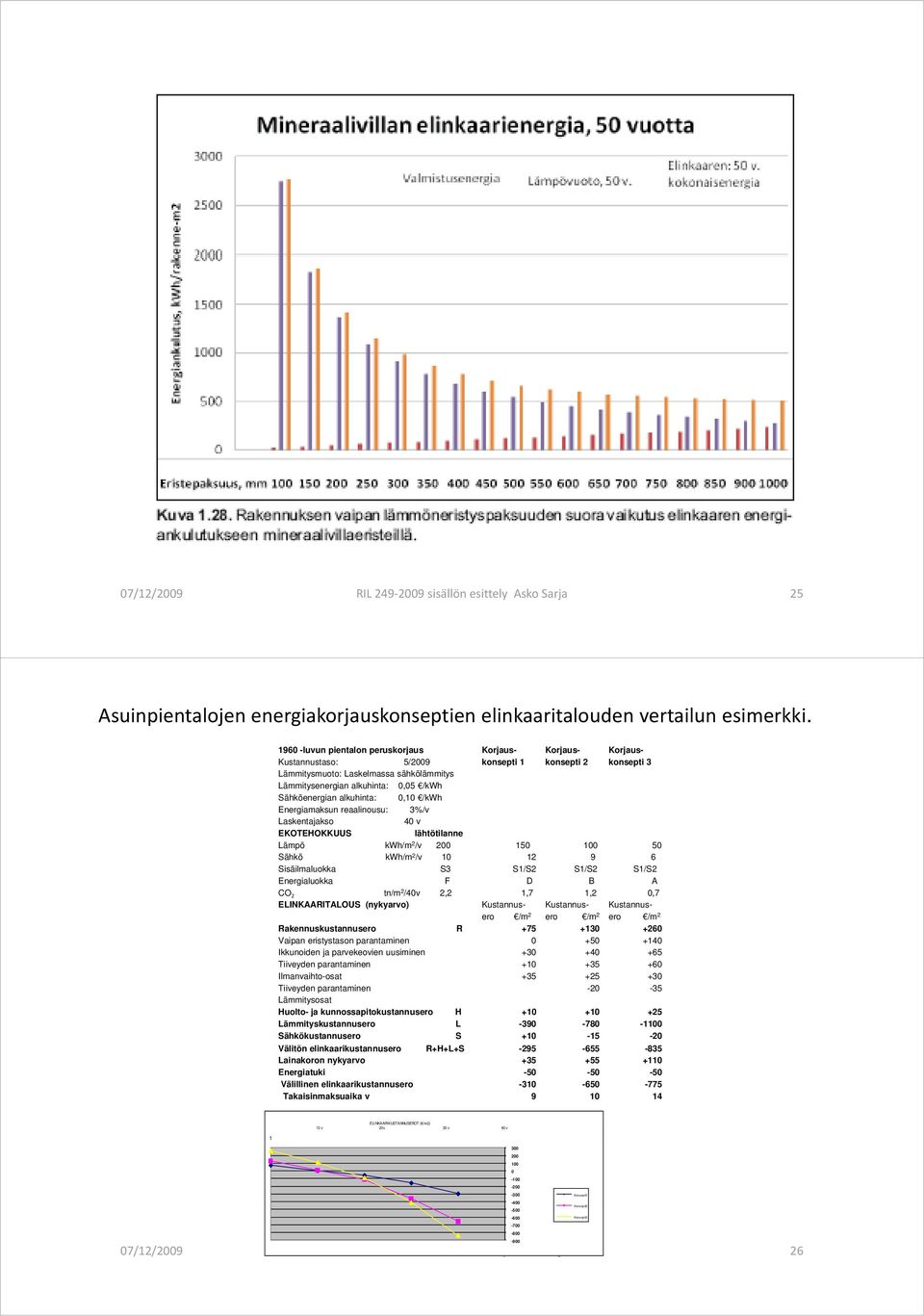 3%/v Laskentajakso 40 v EKOTEHOKKUUS lähtötilanne Lämpö kwh/m 2 /v 200 Sähkö kwh/m 2 /v 10 Sisäilmaluokka S3 Energialuokka F CO 2 tn/m 2 /40v 2,2 ELINKAARITALOUS (nykyarvo) Korjauskonsepti 1