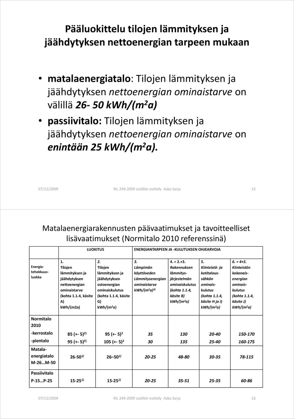 07/12/2009 RIL 249 2009 sisällön esittely Asko Sarja 15 Matalaenergiarakennusten päävaatimukset ja tavoitteelliset lisävaatimukset (Normitalo 2010 referenssinä) LUOKITUS ENERGIANTARPEEN JA KULUTUKSEN