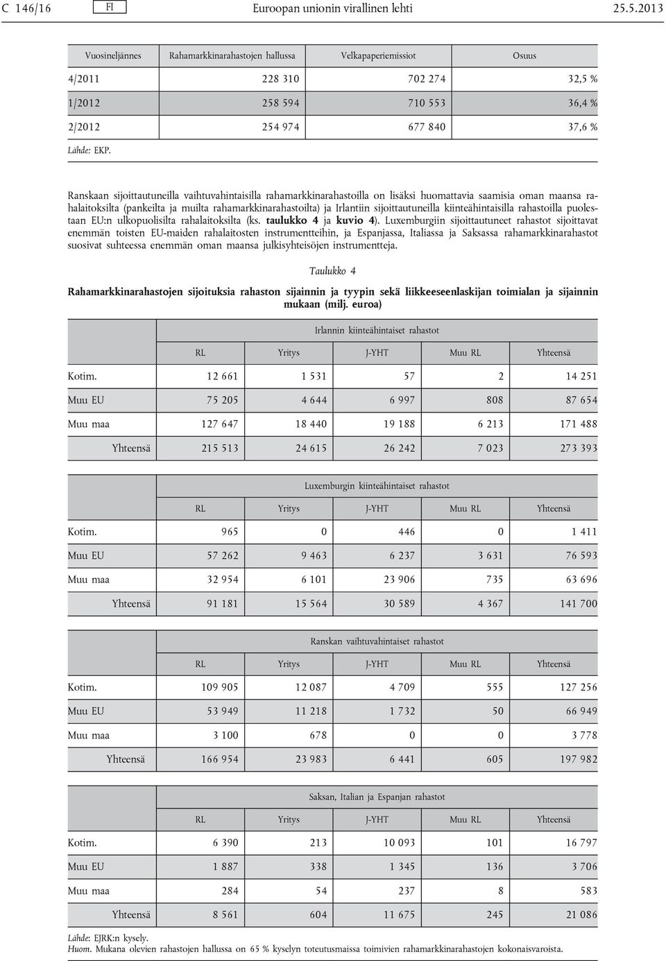 Ranskaan sijoittautuneilla vaihtuvahintaisilla rahamarkkinarahastoilla on lisäksi huomattavia saamisia oman maansa rahalaitoksilta (pankeilta ja muilta rahamarkkinarahastoilta) ja Irlantiin