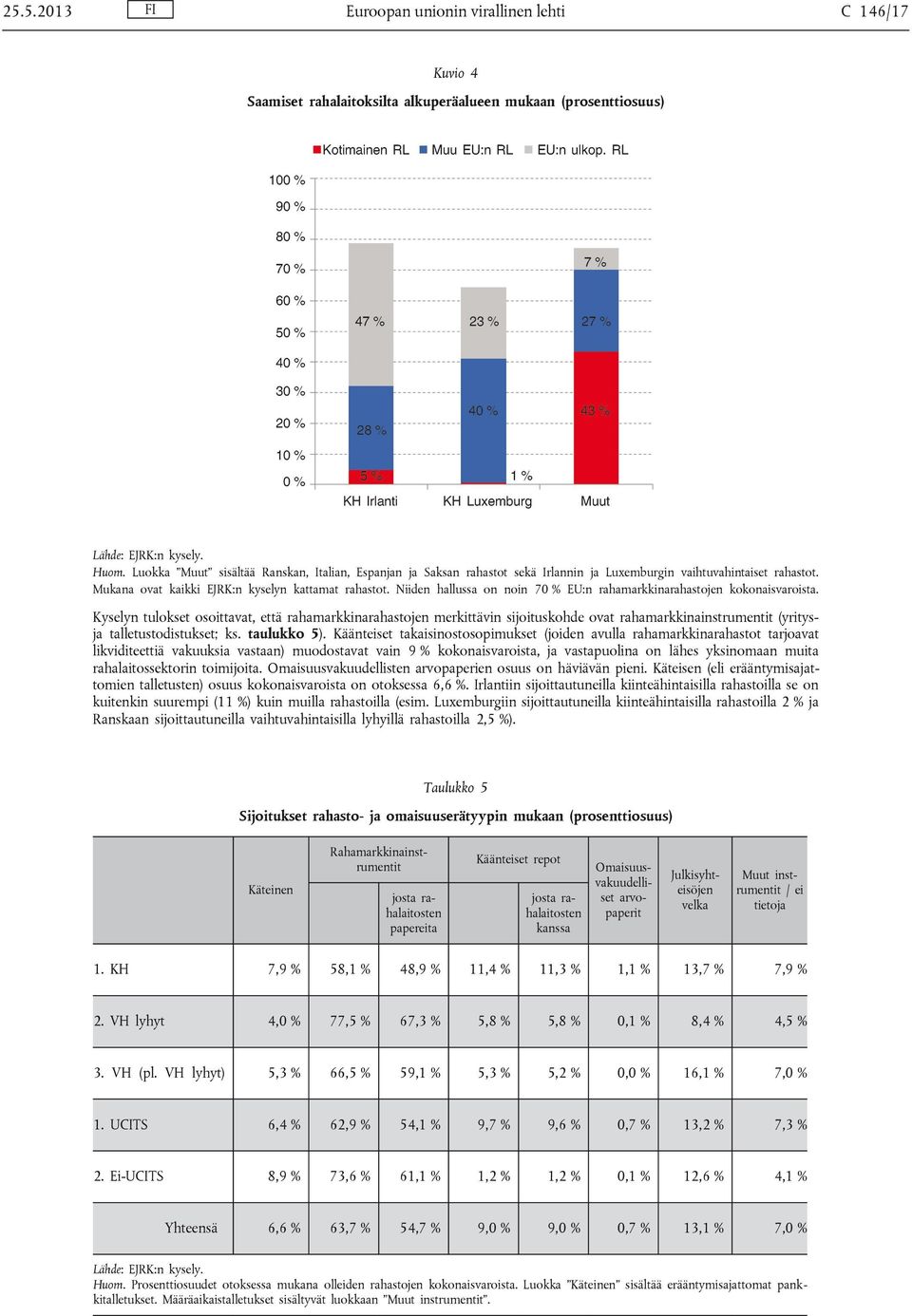 Niiden hallussa on noin 70 % EU:n rahamarkkinarahastojen kokonaisvaroista.