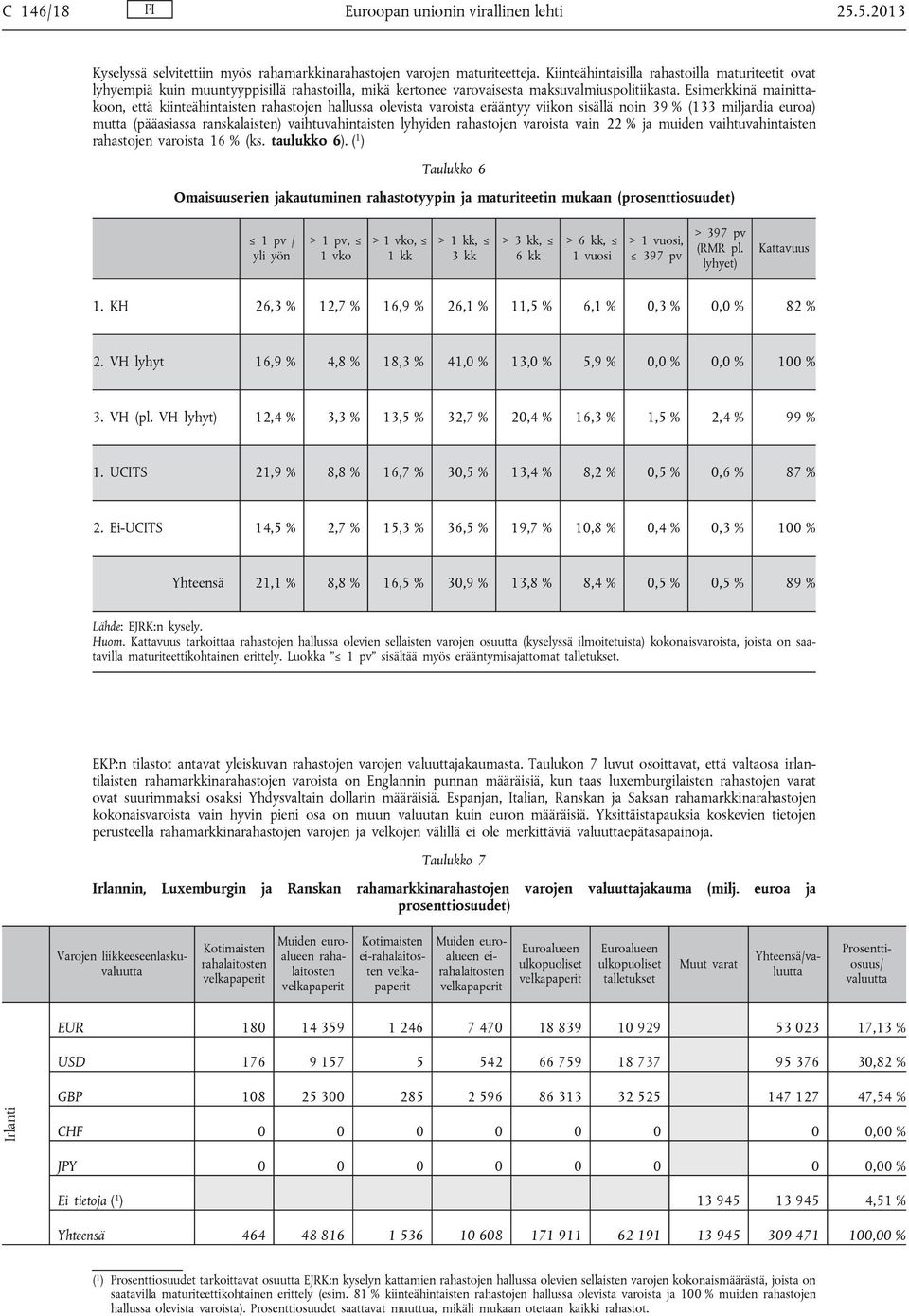 Esimerkkinä mainittakoon, että kiinteähintaisten rahastojen hallussa olevista varoista erääntyy viikon sisällä noin 39 % (133 miljardia euroa) mutta (pääasiassa ranskalaisten) vaihtuvahintaisten