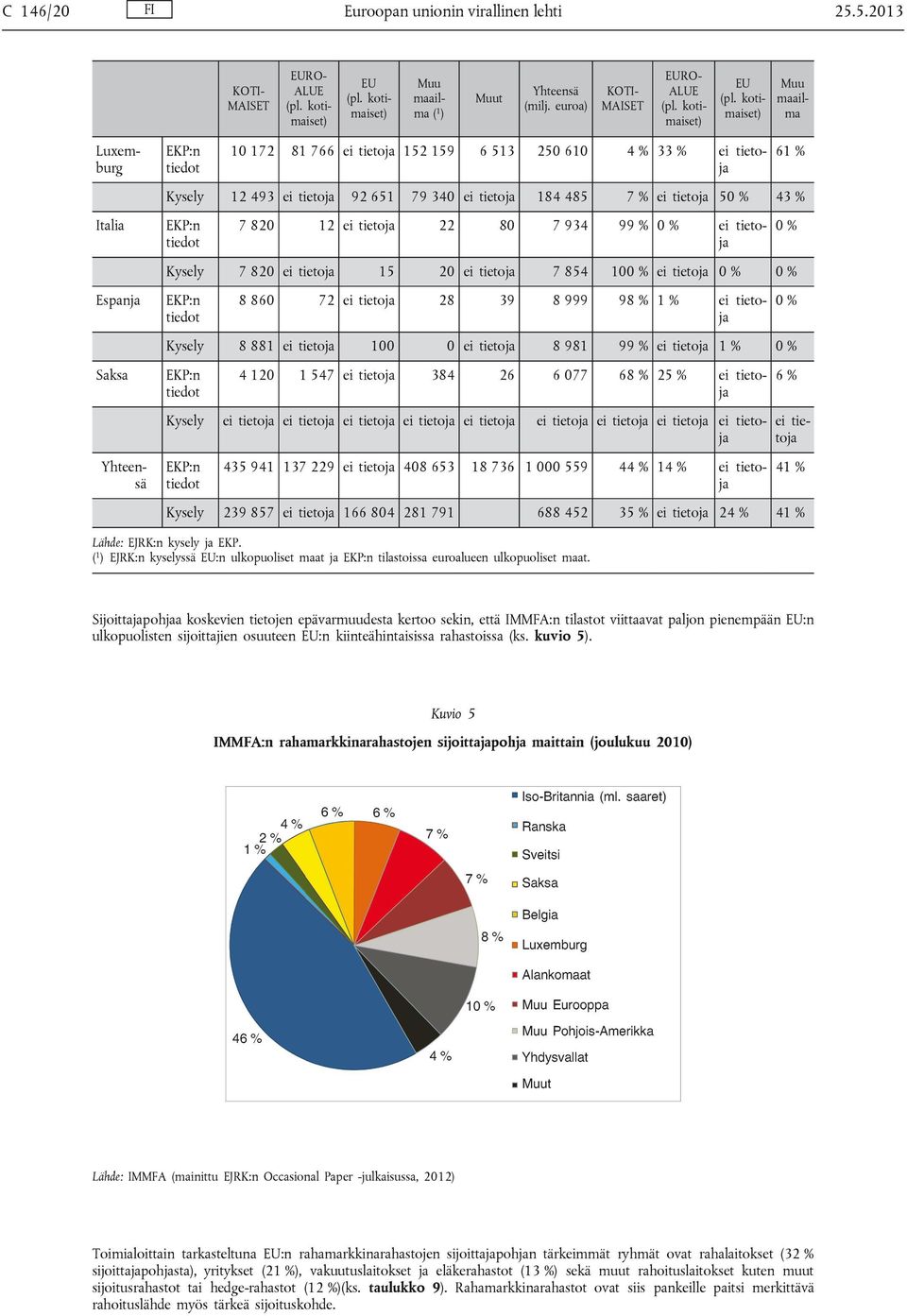 kotimaiset) Muu maailma Luxemburg Italia Espanja Saksa ei tietoja Yhteensä EKP:n tiedot 10 172 81 766 ei tietoja 152 159 6 513 250 610 4 % 33 % ei tietoja Kysely 12 493 ei tietoja 92 651 79 340 ei