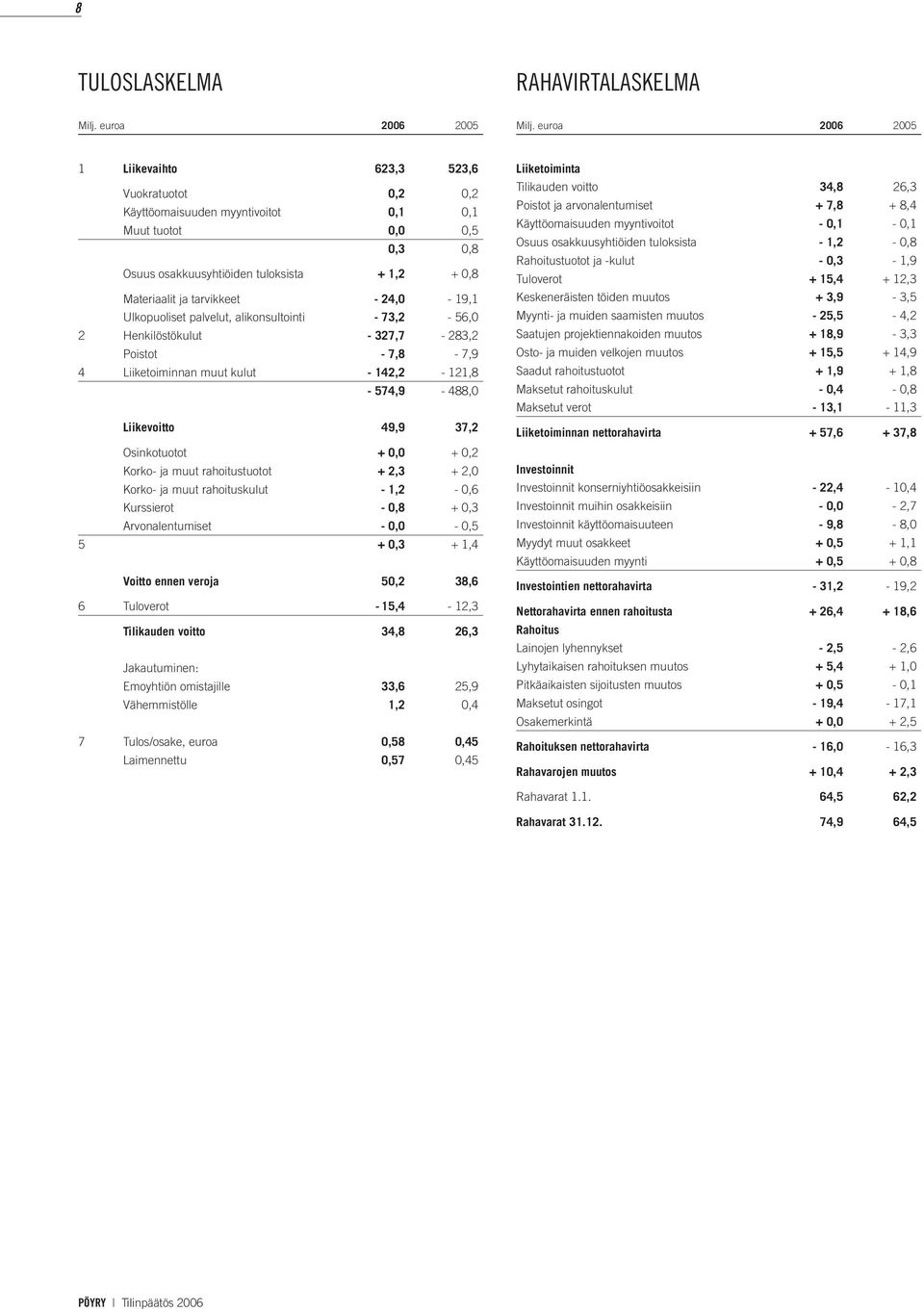 tarvikkeet - 24,0-19,1 Ulkopuoliset palvelut, alikonsultointi - 73,2-56,0 2 Henkilöstökulut - 327,7-283,2 Poistot - 7,8-7,9 4 Liiketoiminnan muut kulut - 142,2-121,8-574,9-488,0 Liikevoitto 49,9 37,2