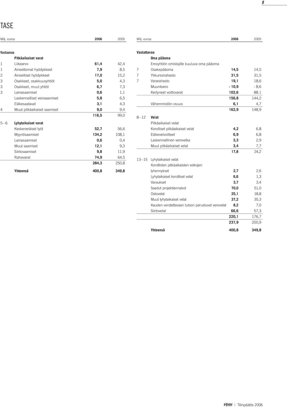 7,3 3 Lainasaamiset 0,6 1,1 Laskennalliset verosaamiset 5,8 6,5 Eläkesaatavat 3,1 4,3 4 Muut pitkäaikaiset saamiset 9,0 9,4 116,5 99,0 5 6 Lyhytaikaiset varat Keskeneräiset työt 52,7 56,6