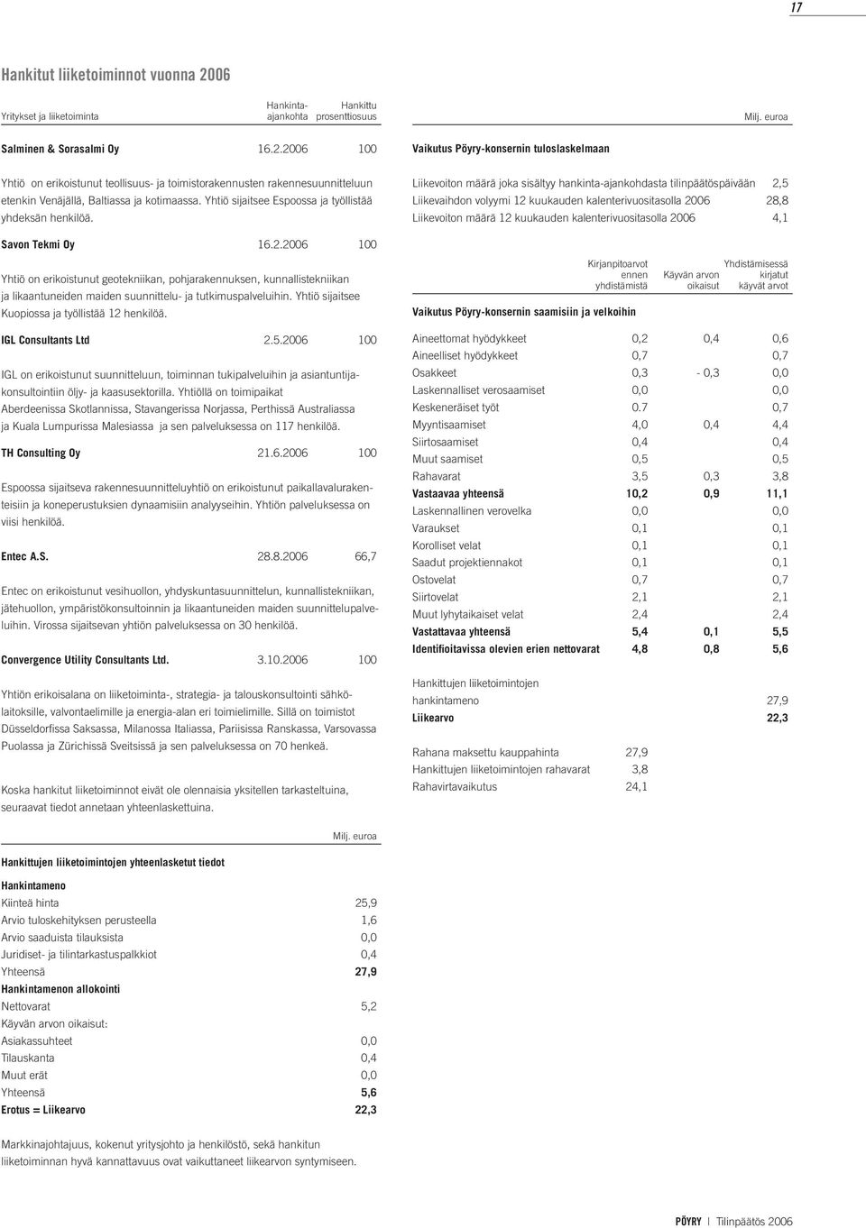 2006 100 Vaikutus Pöyry-konsernin tuloslaskelmaan Yhtiö on erikoistunut teollisuus- ja toimistorakennusten rakennesuunnitteluun etenkin Venäjällä, Baltiassa ja kotimaassa.