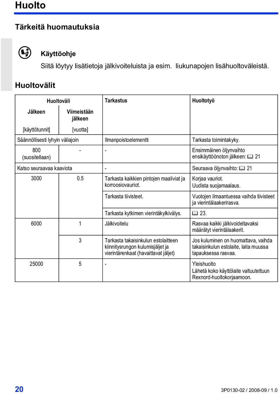 800 (suositellaan) Ensimmäinen öljynvaihto ensikäyttöönoton jälkeen: 21 Katso seuraavaa kaaviota Seuraava öljynvaihto: 21 3000 0.5 Tarkasta kaikkien pintojen maaliviat ja korroosiovauriot.