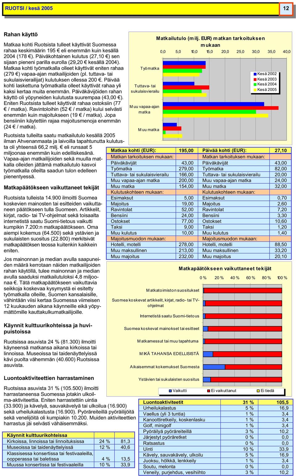 tuttava- tai sukulaisvierailijat) kulutuksen ollessa 200. Päivää kohti laskettuna työlla olleet käyttivät rahaa yli kaksi kertaa muita enemmän.