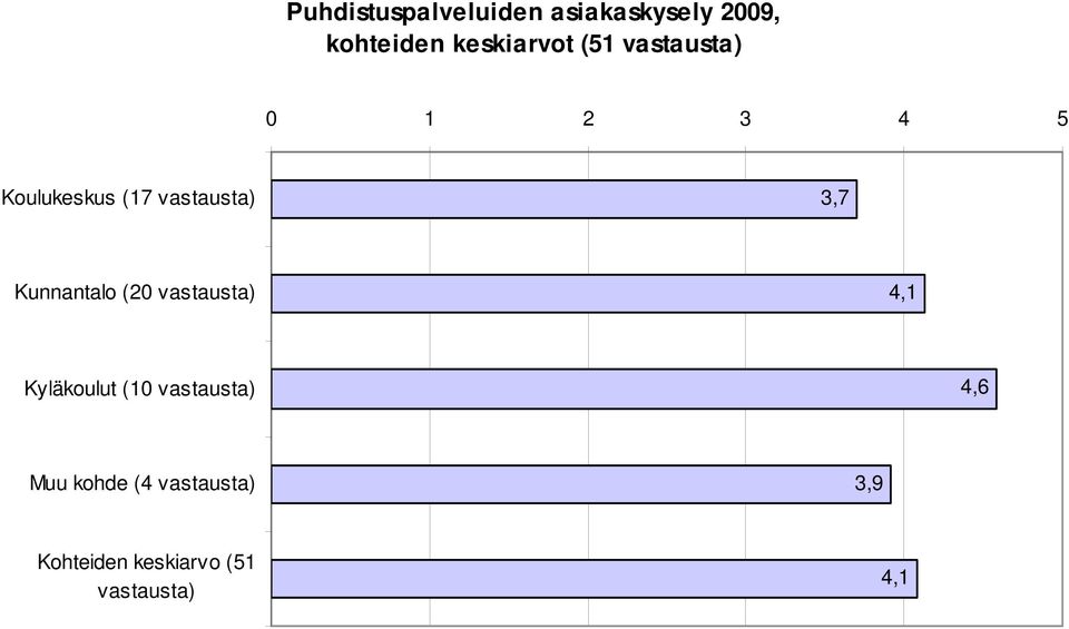 3,7 Kunnantalo (20 vastausta) Kyläkoulut (10 vastausta)