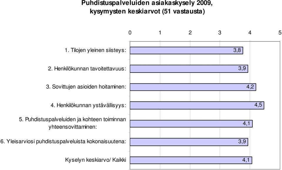 Sovittujen asioiden hoitaminen: 4,2 4,5 5.