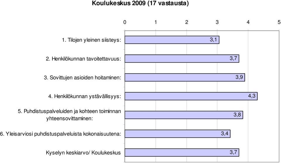 Puhdistuspalveluiden ja kohteen toiminnan yhteensovittaminen: 6.