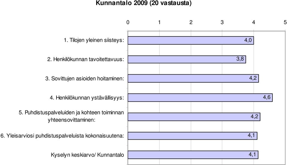 Sovittujen asioiden hoitaminen: 4,2 4,6 5.