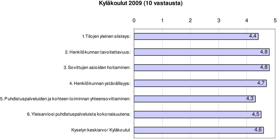 So vittujen asio iden ho itaminen: 4,8 4,7 5.