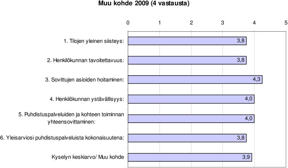 Sovittujen asioiden hoitaminen: 4,3 4,0 5.