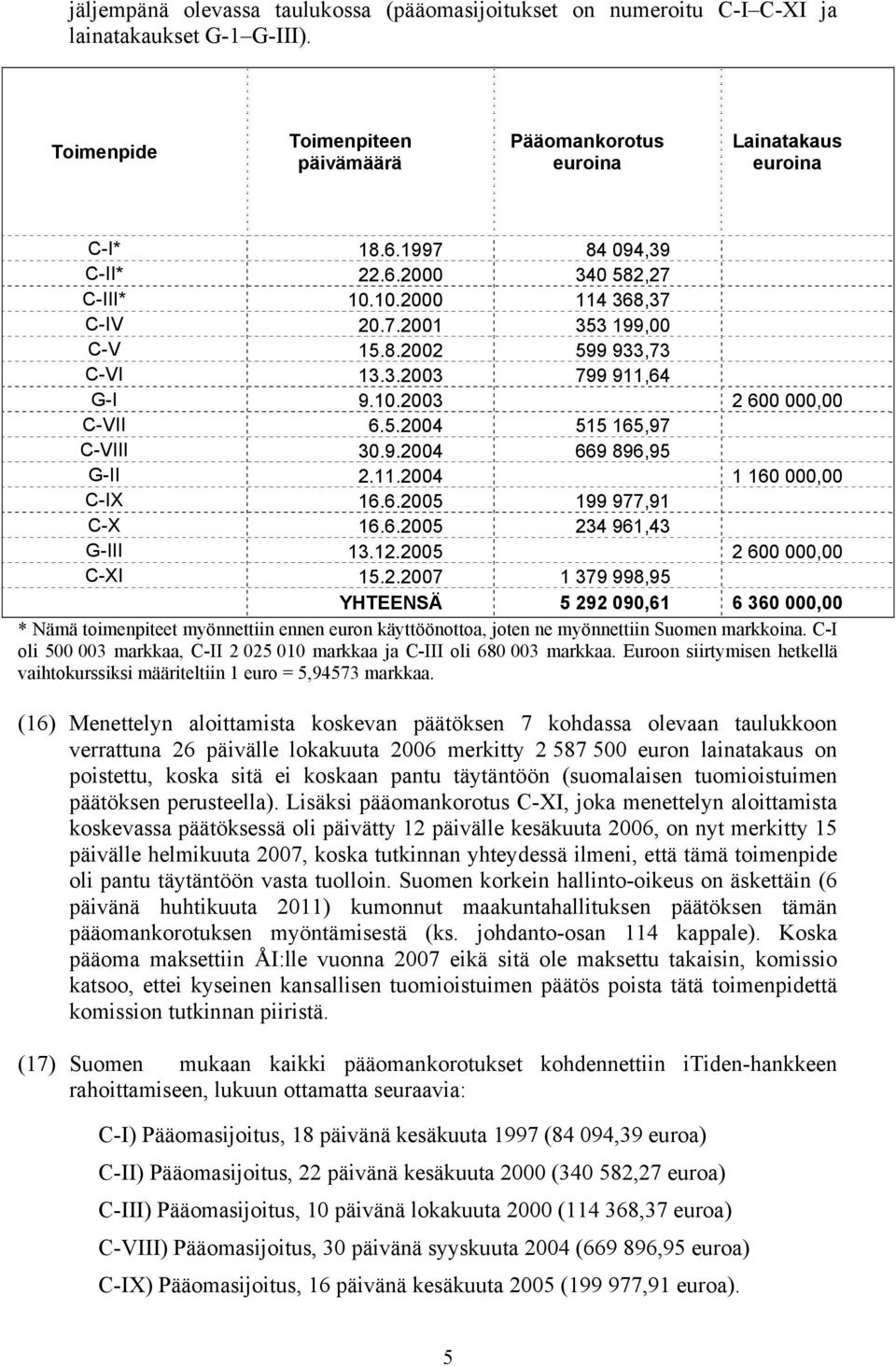 9.2004 669 896,95 G-II 2.11.2004 1 160 000,00 C-IX 16.6.2005 199 977,91 C-X 16.6.2005 234 961,43 G-III 13.12.2005 2 600 000,00 C-XI 15.2.2007 1 379 998,95 YHTEENSÄ 5 292 090,61 6 360 000,00 * Nämä toimenpiteet myönnettiin ennen euron käyttöönottoa, joten ne myönnettiin Suomen markkoina.