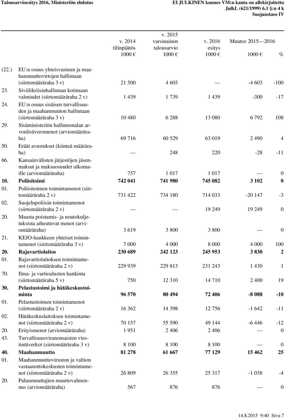 Siviilikriisinhallinnan kotimaan valmiudet (siirtomääräraha 2 v) 1 439 1 739 1 439-300 -17 24.