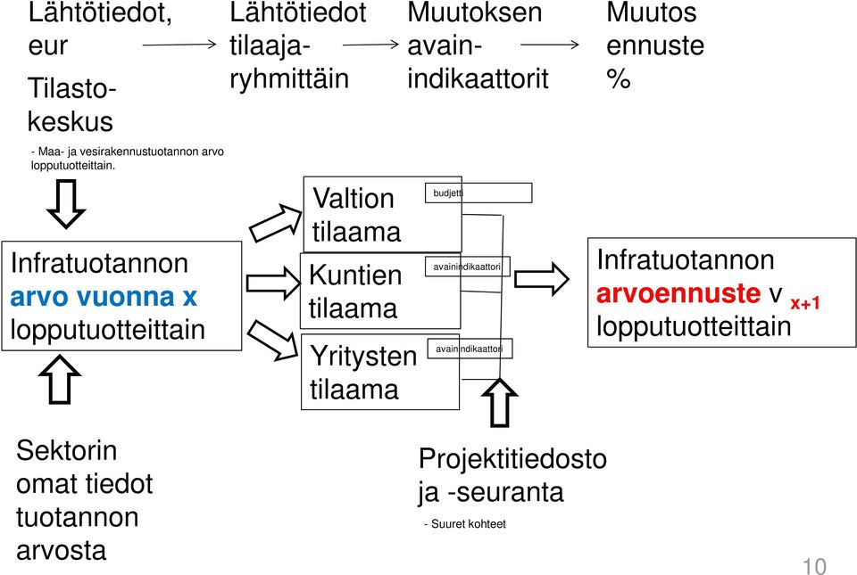 Yritysten tilaama Muutoksen avainindikaattorit budjetti avainindikaattori avainindikaattori Muutos ennuste %