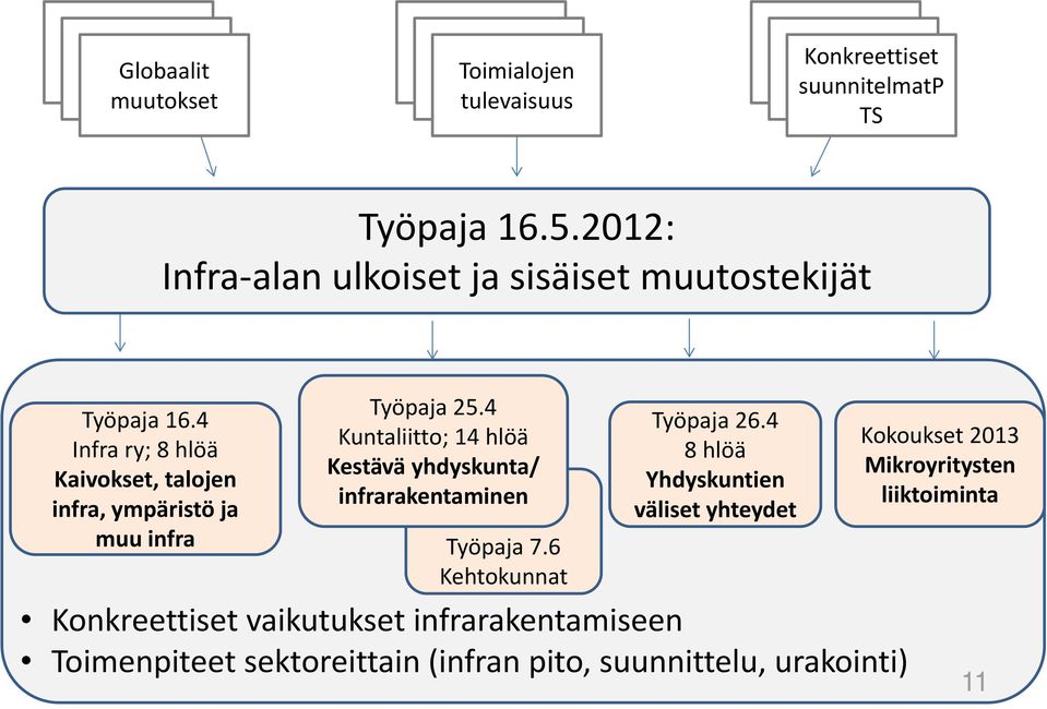 4 Infra ry; 8 hlöä Kaivokset, talojen infra, ympäristö ja muu infra Työpaja 25.