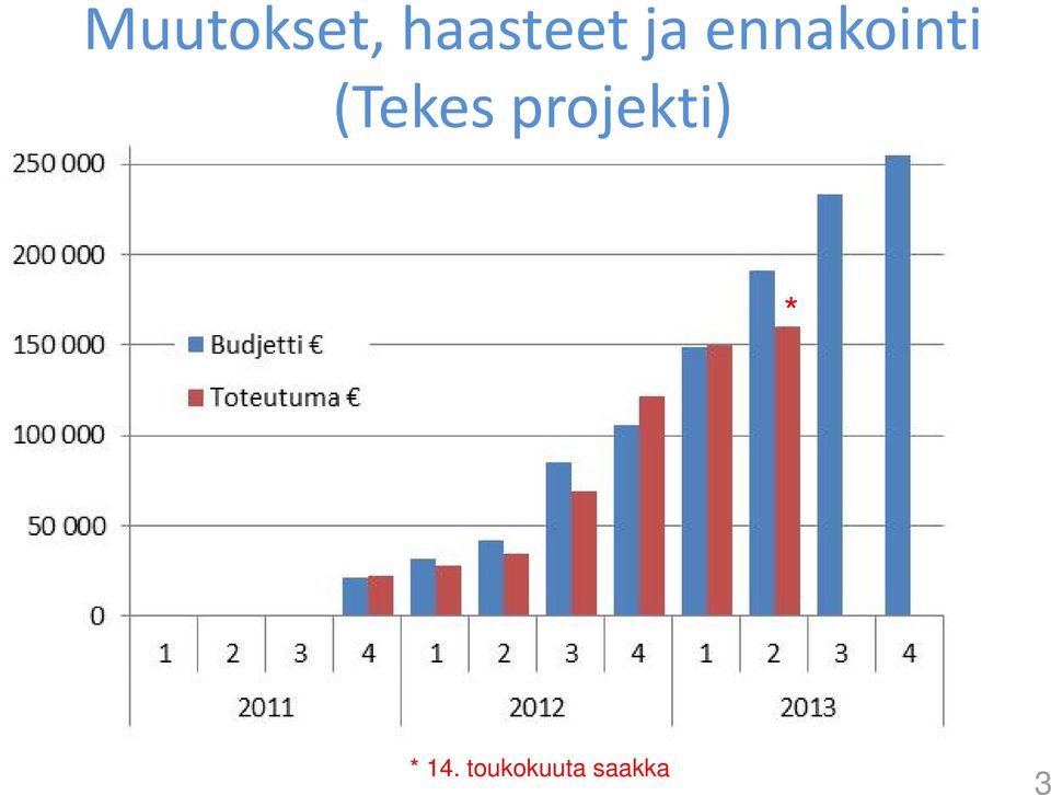 (Tekes projekti) *