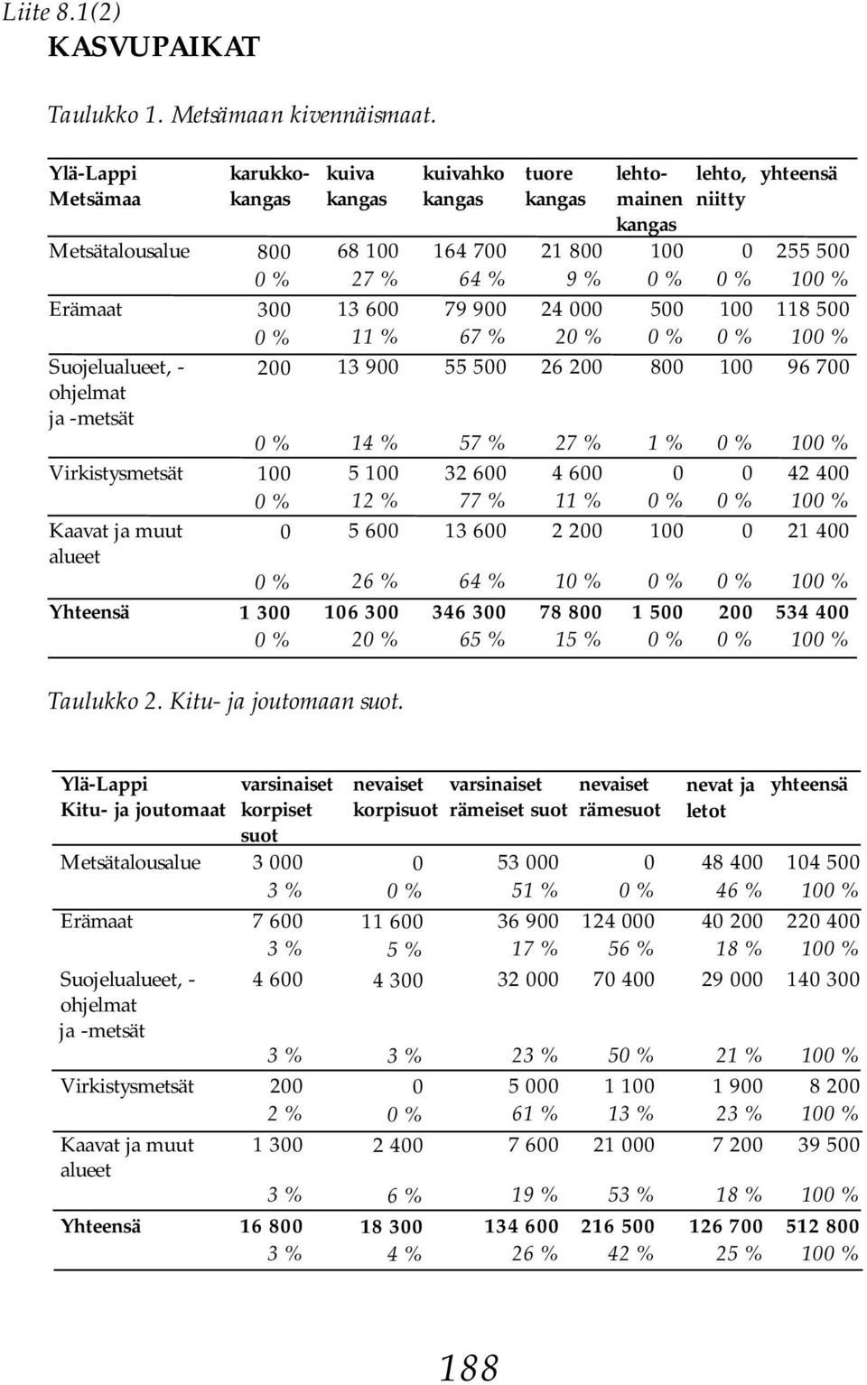 500 100 118 500 0% 11 % 67 % 20 % 0 % 0 % 100 % Suojelualueet, - 200 13 900 55 500 26 200 800 100 96 700 ohjelmat ja -metsät 0% 14 % 57 % 27 % 1 % 0 % 100 % Virkistysmetsät 100 5 100 32 600 4 600 0 0