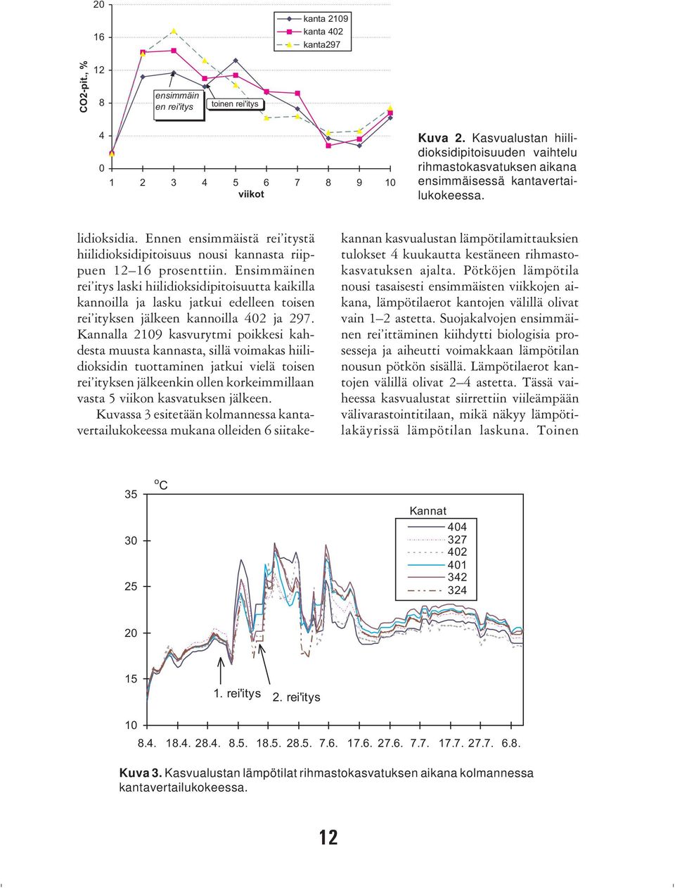 Ennen ensimmäistä rei itystä hiilidioksidipitoisuus nousi kannasta riippuen 12 16 prosenttiin.