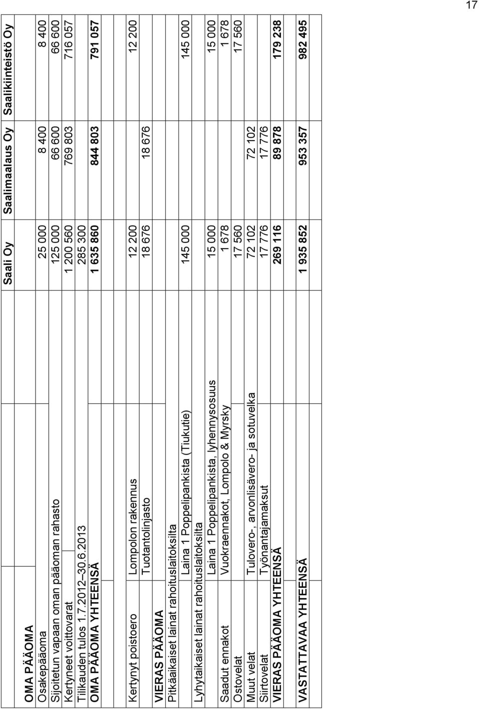 2013 285 300 OMA PÄÄOMA YHTEENSÄ 1 635 860 844 803 791 057 Kertynyt poistoero Lompolon rakennus 12 200 12 200 Tuotantolinjasto 18 676 18 676 VIERAS PÄÄOMA Pitkäaikaiset lainat rahoituslaitoksilta