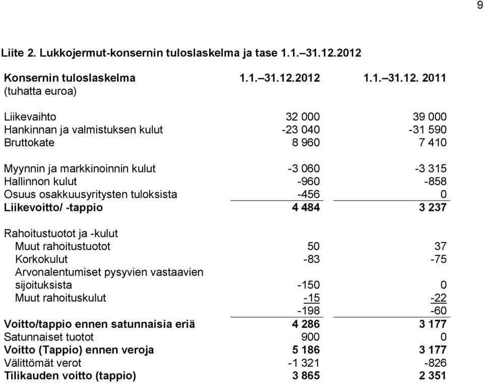 ja markkinoinnin kulut -3 060-3 315 Hallinnon kulut -960-858 Osuus osakkuusyritysten tuloksista -456 0 Liikevoitto/ -tappio 4 484 3 237 Rahoitustuotot ja -kulut Muut rahoitustuotot