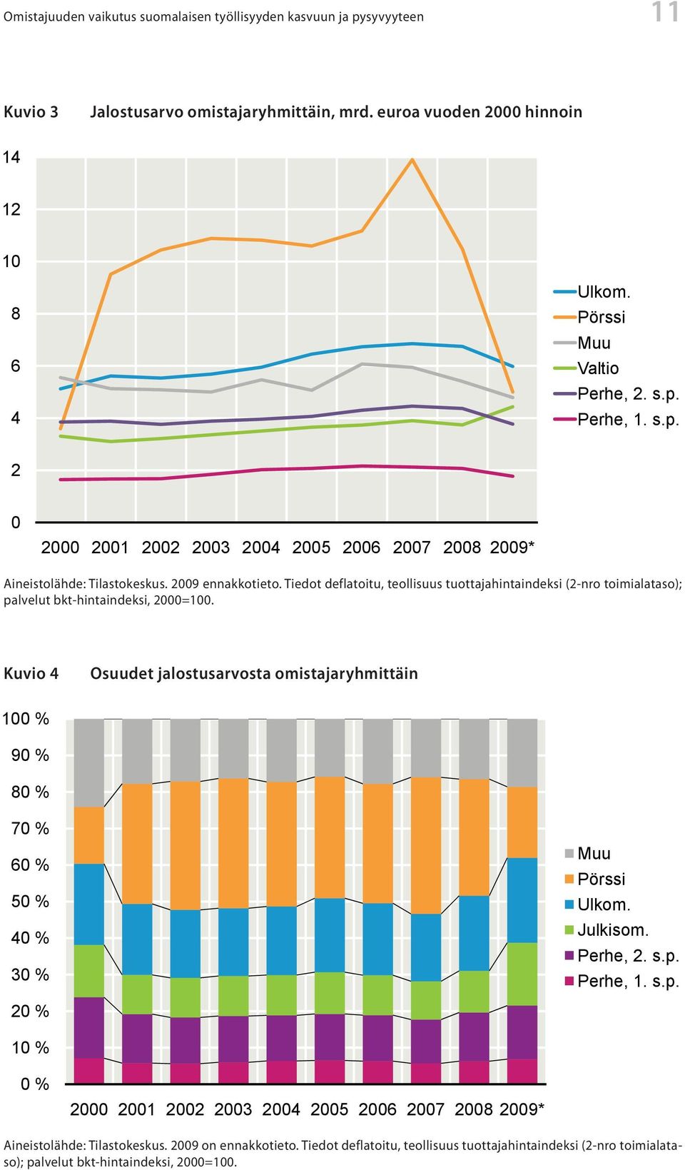 Tiedot deflatoitu, teollisuus tuottajahintaindeksi (2-nro toimialataso); palvelut bkt-hintaindeksi, 2000=100. Huomaa: 2009 ennakkotieto.