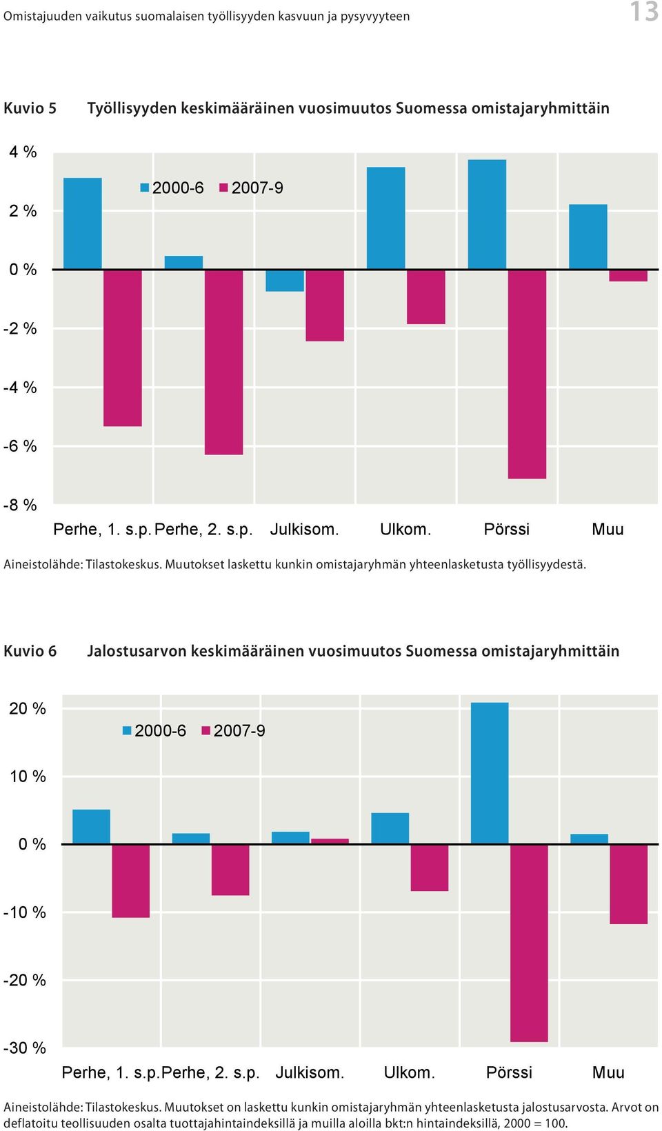 Muutokset laskettu kunkin omistajaryhmän yhteenlasketusta työllisyydestä. Aineistolähde: Tilastokeskus. Huomaa: Muutokset laskettu kunkin omistajaryhmän yhteenlasketusta työllisyydestä.