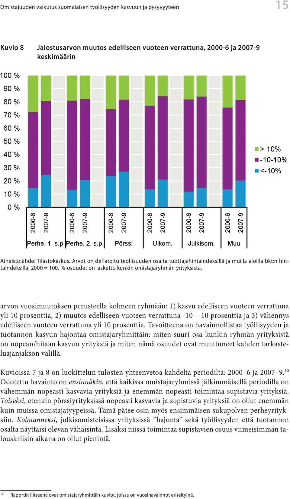 s.p. Pörssi Ulkom. Julkisom. Muu Aineistolähde: Tilastokeskus. Aineistolähde: Tilastokeskus. Arvot on deflatoitu teollisuuden osalta tuottajahintaindeksillä ja muilla aloilla bkt:n hintaindeksillä, %-osuudet 2000 = 100.