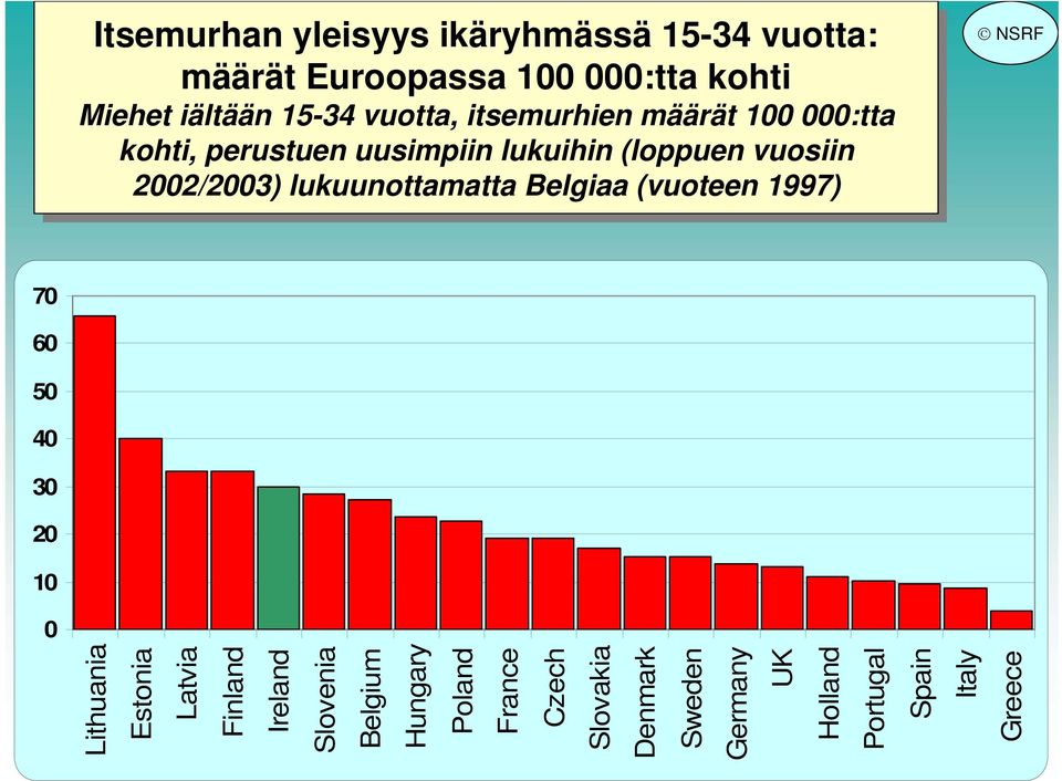 lukuunottamatta Belgiaa (vuoteen 1997) 70 60 50 40 30 20 10 0 Lithuania Estonia Latvia Finland Ireland