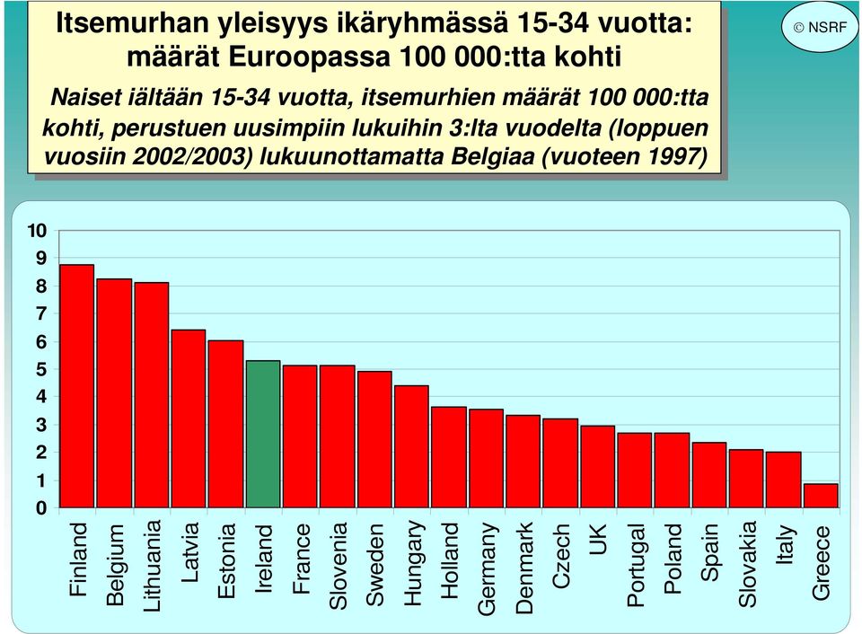 2002/2003) lukuunottamatta Belgiaa (vuoteen 1997) 10 9 8 7 6 5 4 3 2 1 0 Finland Belgium Lithuania Latvia