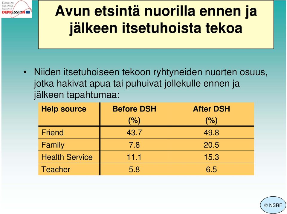 puhuivat jollekulle ennen ja jälkeen tapahtumaa: Help source Friend Family