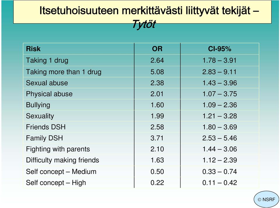 concept Medium Self concept High OR 2.64 5.08 2.38 2.01 1.60 1.99 2.58 3.71 2.10 1.63 0.50 0.22 CI-95% 1.78 3.