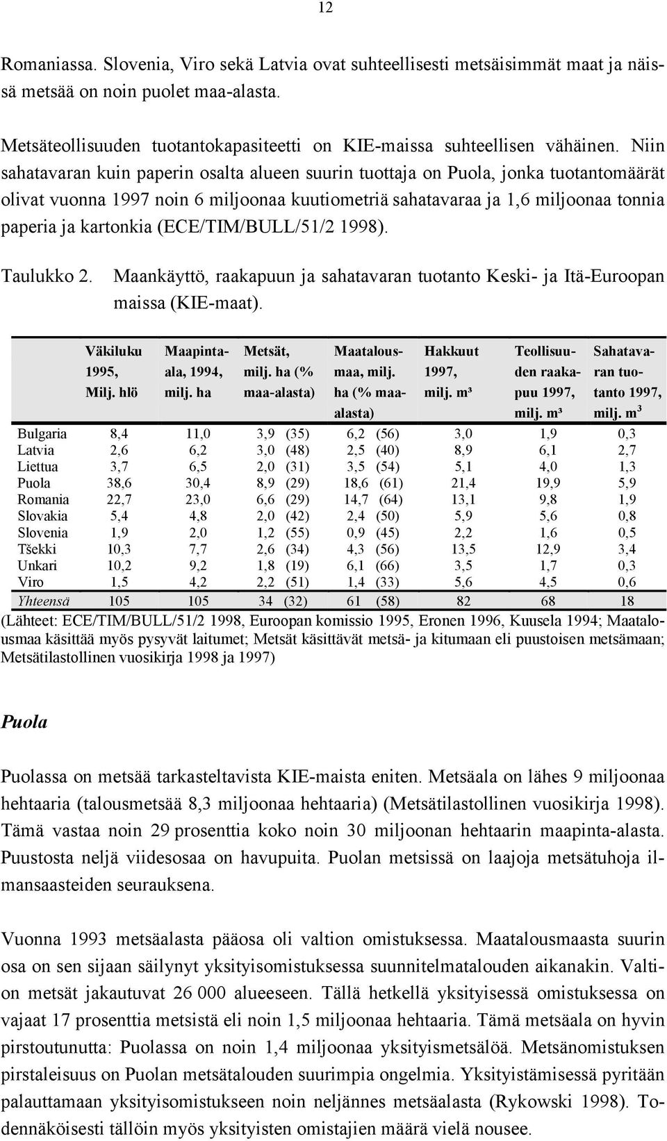 (ECE/TIM/BULL/51/2 1998). Taulukko 2. Maankäyttö, raakapuun ja sahatavaran tuotanto Keski- ja Itä-Euroopan maissa (KIE-maat). Väkiluku 1995, Milj. hlö Maapintaala, 1994, milj. ha Metsät, milj.