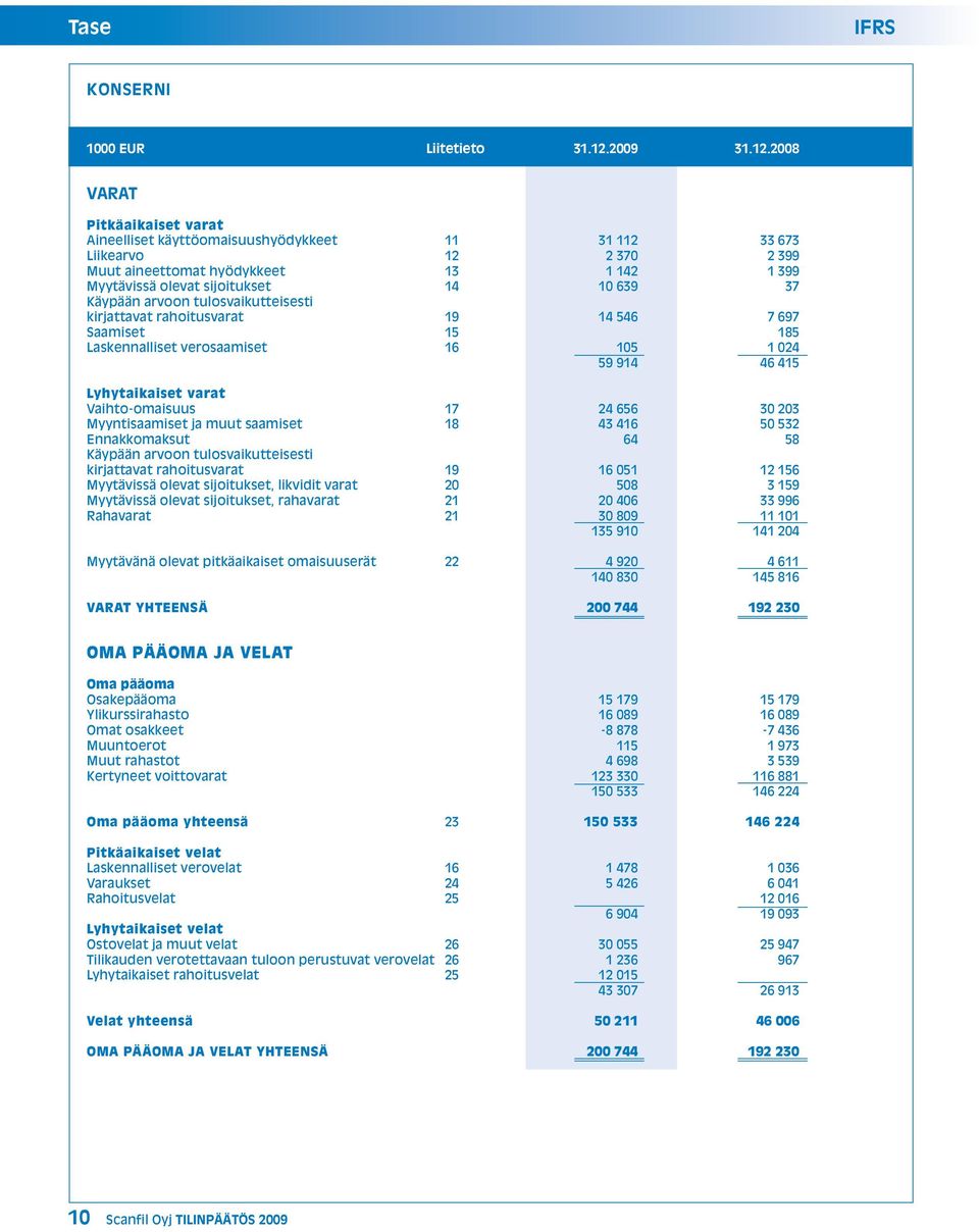 2008 VARAT Pitkäaikaiset varat Aineelliset käyttöomaisuushyödykkeet 11 31 112 33 673 Liikearvo 12 2 370 2 399 Muut aineettomat hyödykkeet 13 1 142 1 399 Myytävissä olevat sijoitukset 14 10 639 37