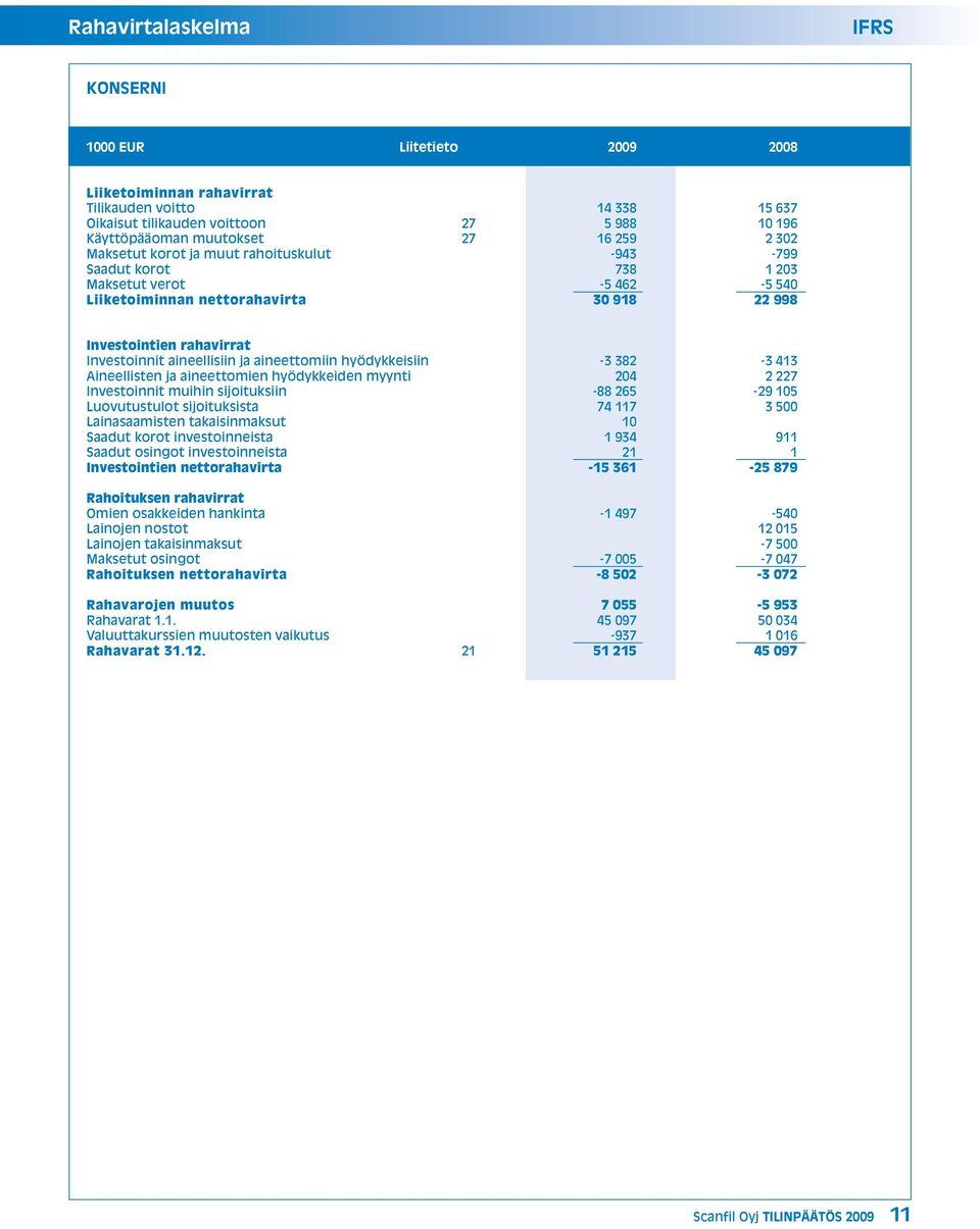 ja aineettomiin hyödykkeisiin -3 382-3 413 Aineellisten ja aineettomien hyödykkeiden myynti 204 2 227 Investoinnit muihin sijoituksiin -88 265-29 105 Luovutustulot sijoituksista 74 117 3 500