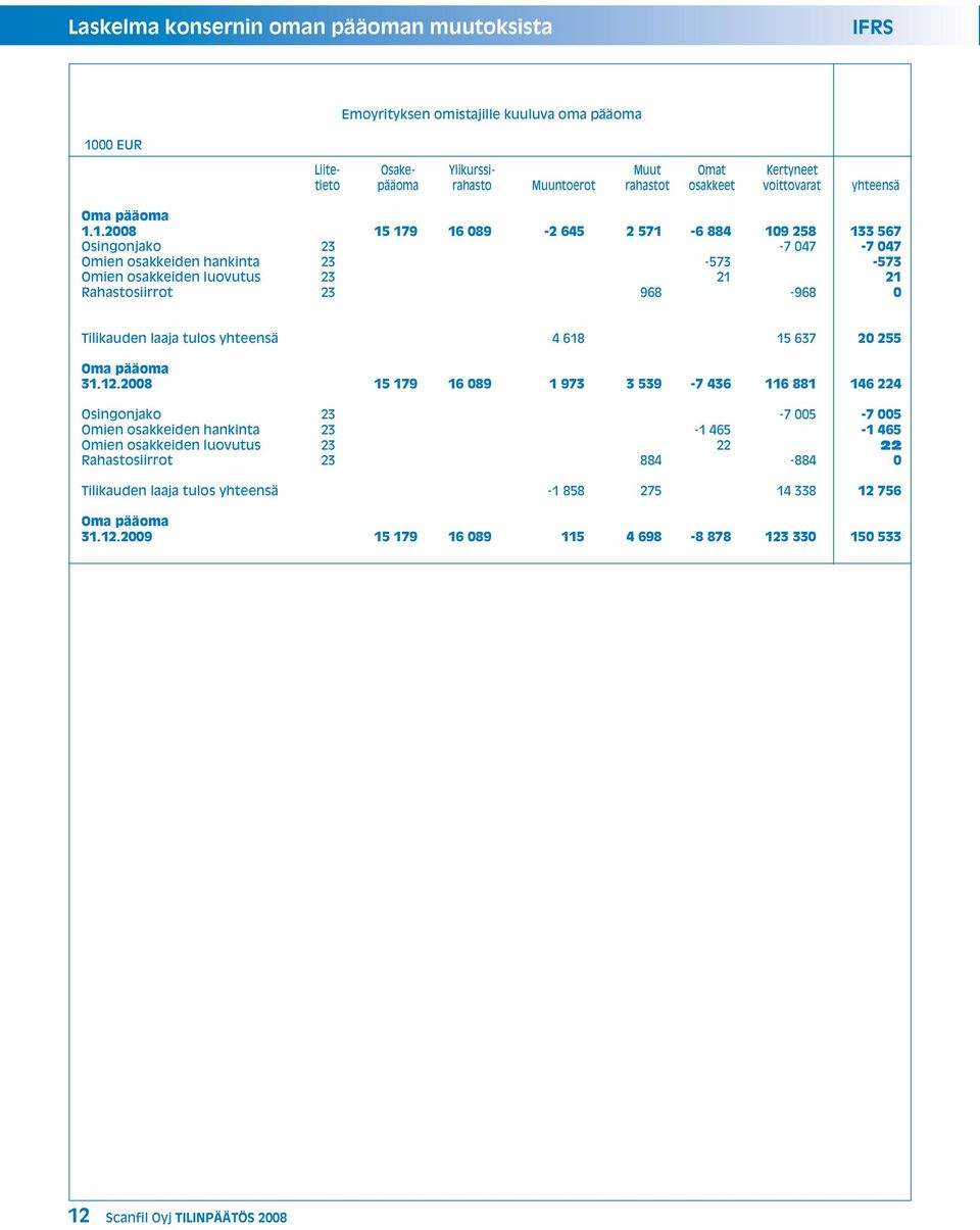 1.2008 15 179 16 089-2 645 2 571-6 884 109 258 133 567 Osingonjako 23-7 047-7 047 Omien osakkeiden hankinta 23-573 -573 Omien osakkeiden luovutus 23 21 21 Rahastosiirrot 23 968-968 0 Tilikauden laaja