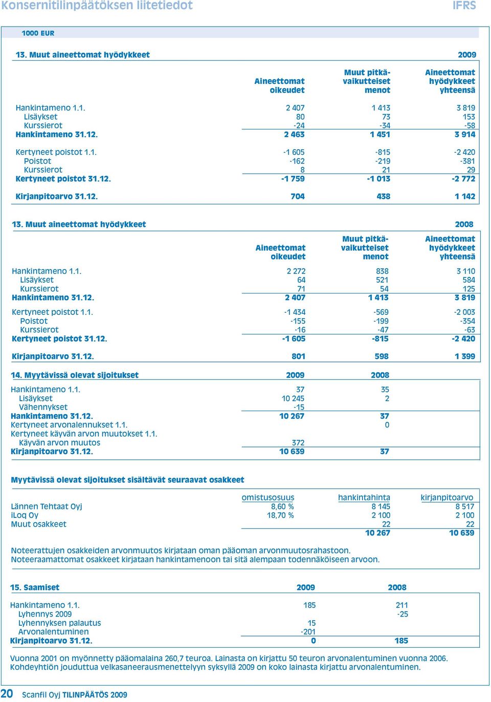 Muut aineettomat hyödykkeet 2008 Muut pitkä- Aineettomat Aineettomat vaikutteiset hyödykkeet oikeudet menot yhteensä Hankintameno 1.