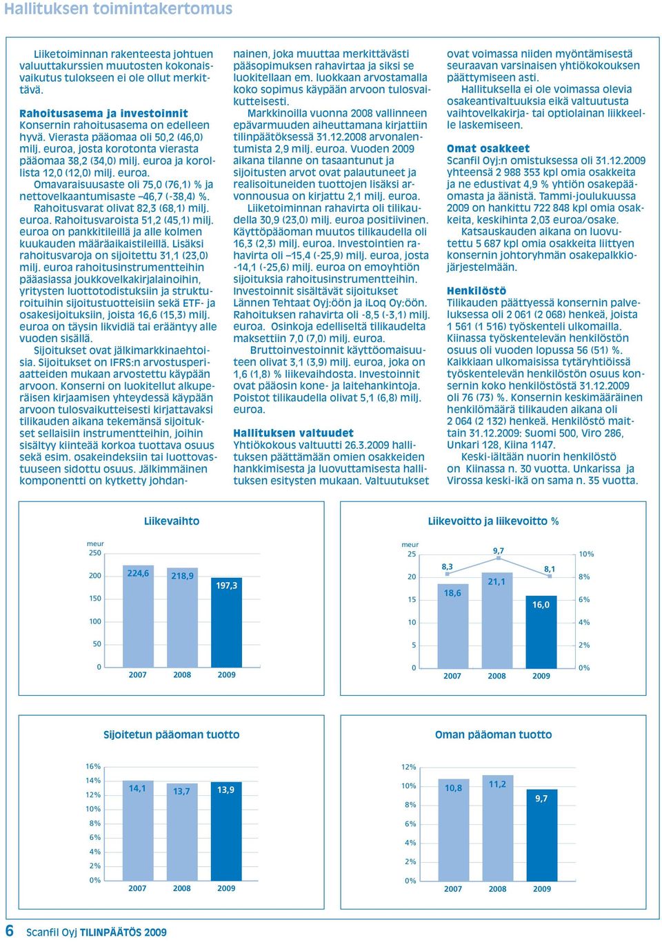 euroa ja korollista 12,0 (12,0) milj. euroa. Omavaraisuusaste oli 75,0 (76,1) % ja nettovelkaantumisaste 46,7 (-38,4) %. Rahoitusvarat olivat 82,3 (68,1) milj. euroa. Rahoitusvaroista 51,2 (45,1) milj.