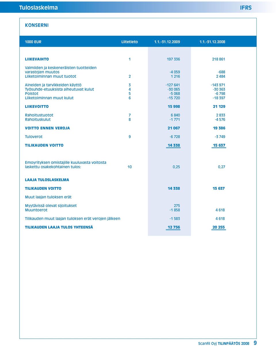 2008 LIIKEVAIHTO 1 197 336 218 861 Valmiiden ja keskeneräisten tuotteiden varastojen muutos -4 059-688 Liiketoiminnan muut tuotot 2 1 216 2 484 Aineiden ja tarvikkeiden käyttö 3-127 641-143 971