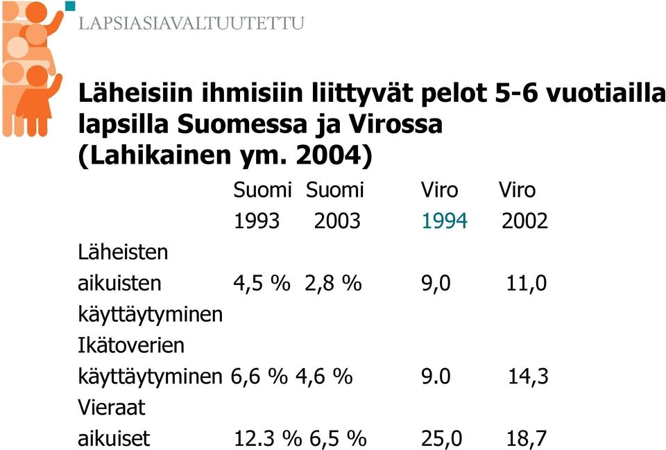2004) Läheisten Suomi Suomi 1993 2003 aikuisten 4,5 % 2,8 %