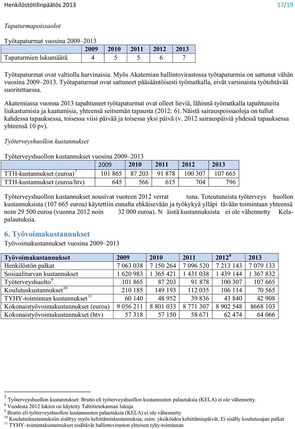 Akatemiassa vuonna 2013 tapahtuneet työtapaturmat ovat olleet lieviä, lähinnä työmatkalla tapahtuneita liukastumisia ja kaatumisia, yhteensä seitsemän tapausta (2012: 6).