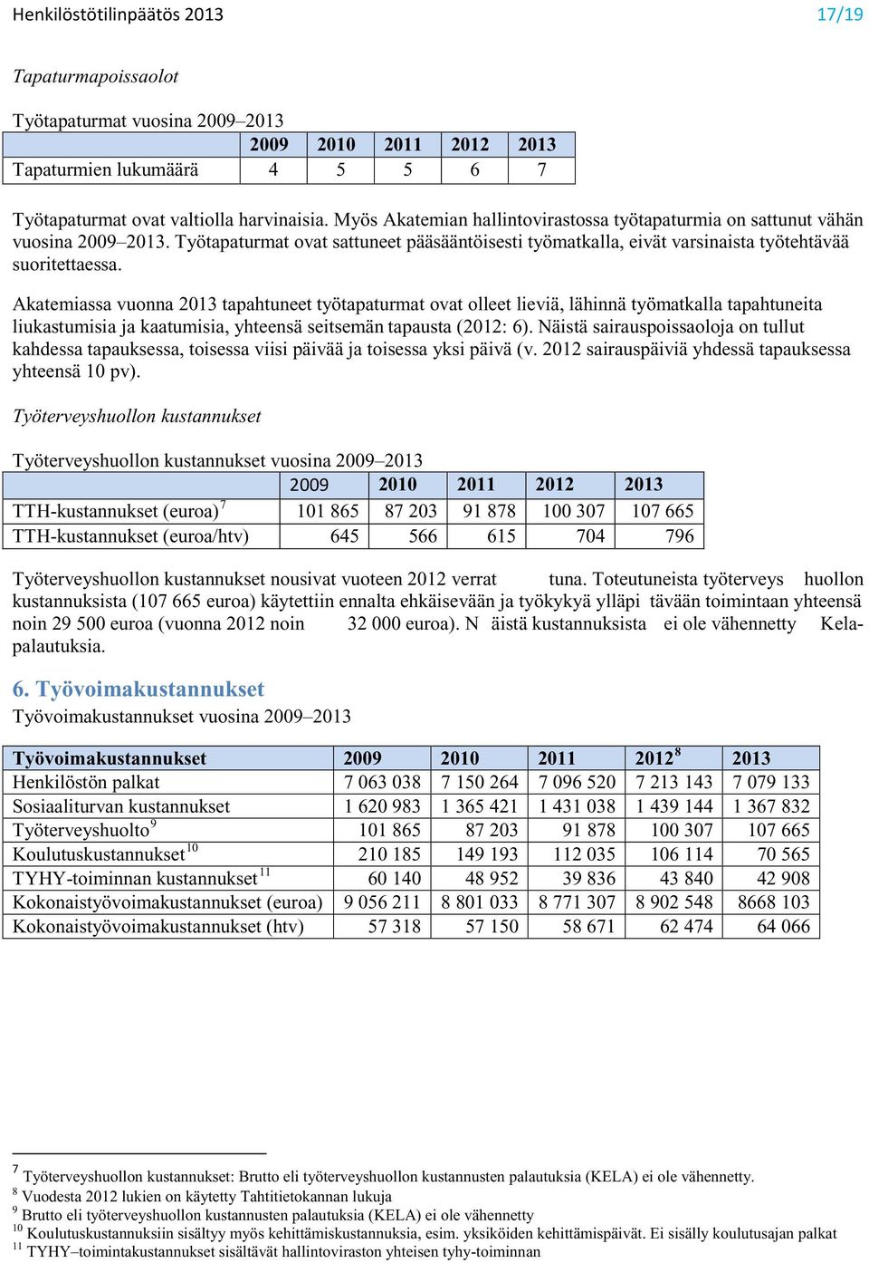 Akatemiassa vuonna 2013 tapahtuneet työtapaturmat ovat olleet lieviä, lähinnä työmatkalla tapahtuneita liukastumisia ja kaatumisia, yhteensä seitsemän tapausta (2012: 6).