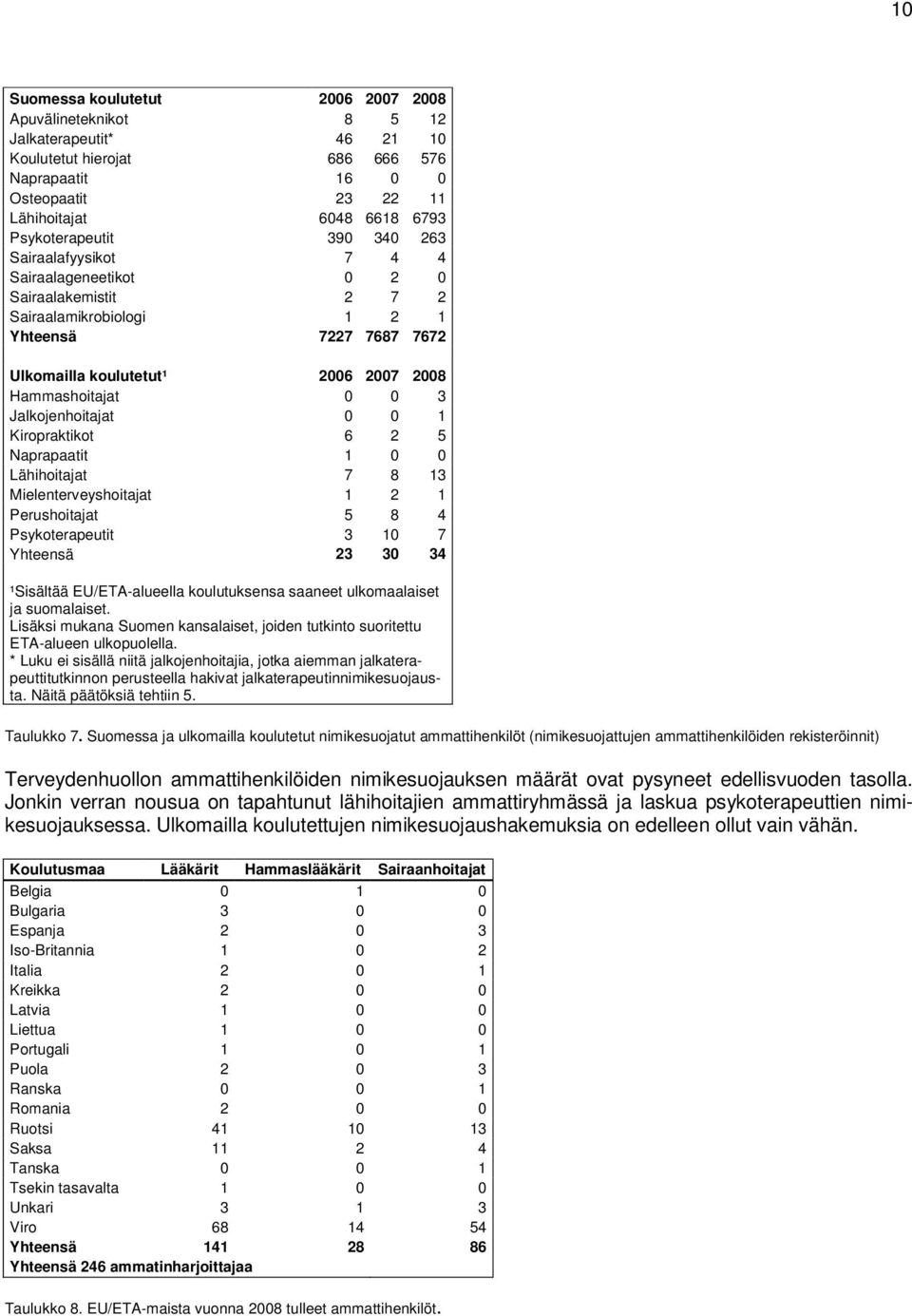 Hammashoitajat 0 0 3 Jalkojenhoitajat 0 0 1 Kiropraktikot 6 2 5 Naprapaatit 1 0 0 Lähihoitajat 7 8 13 Mielenterveyshoitajat 1 2 1 Perushoitajat 5 8 4 Psykoterapeutit 3 10 7 Yhteensä 23 30 34