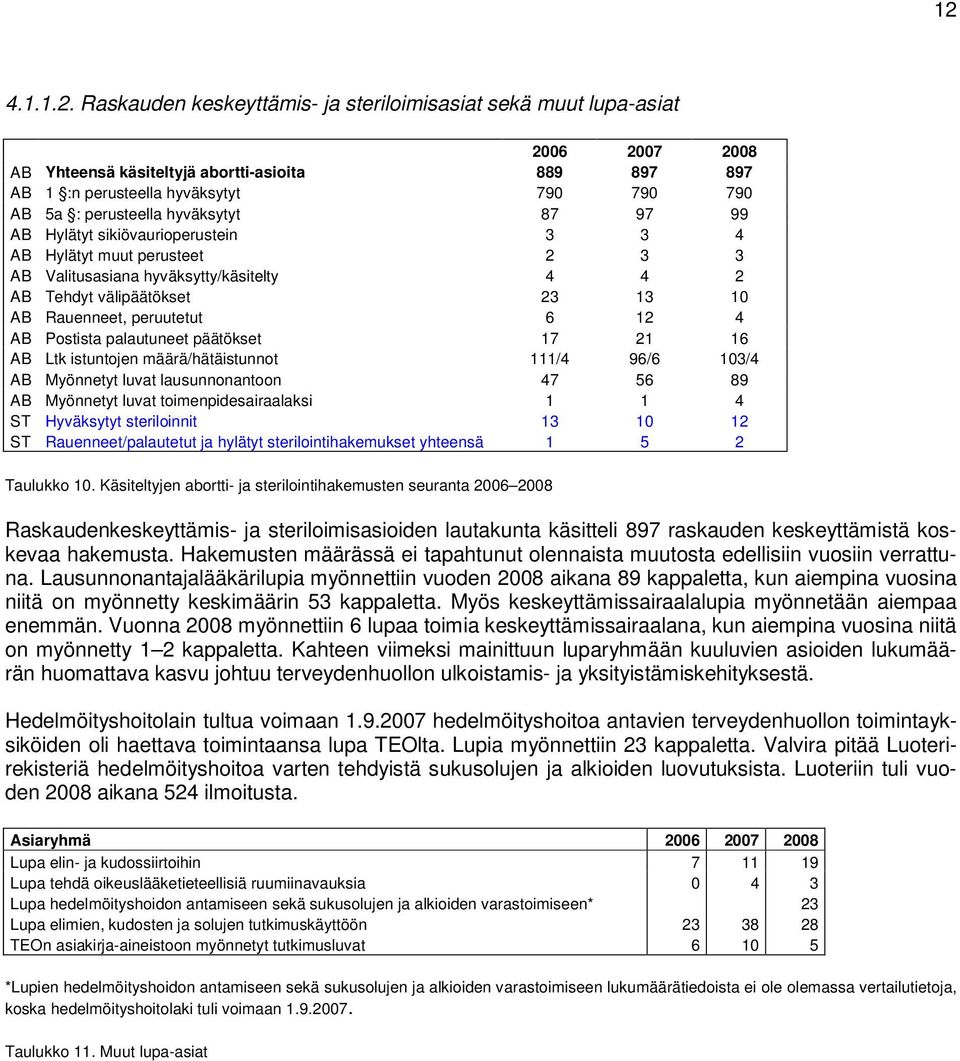 peruutetut 6 12 4 AB Postista palautuneet päätökset 17 21 16 AB Ltk istuntojen määrä/hätäistunnot 111/4 96/6 103/4 AB Myönnetyt luvat lausunnonantoon 47 56 89 AB Myönnetyt luvat toimenpidesairaalaksi