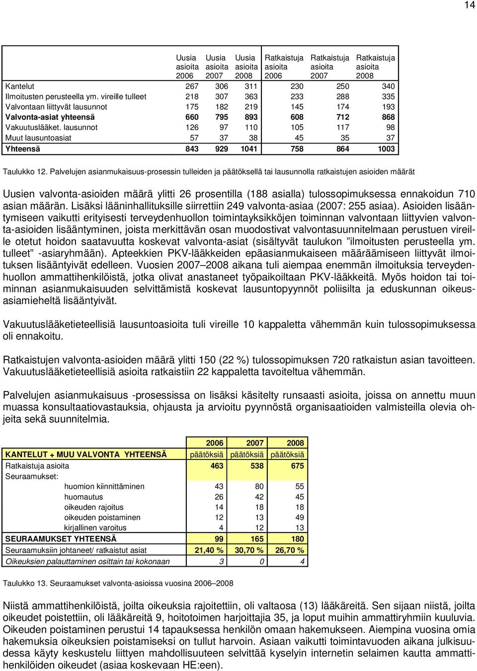 lausunnot 126 97 110 105 117 98 Muut lausuntoasiat 57 37 38 45 35 37 Yhteensä 843 929 1041 758 864 1003 Taulukko 12.