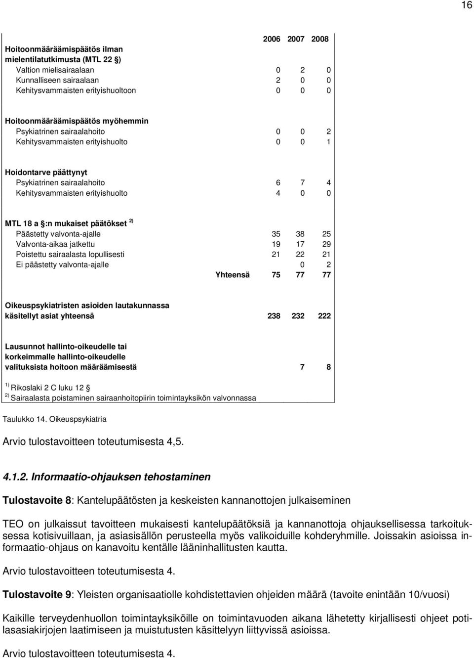 MTL 18 a :n mukaiset päätökset 2) Päästetty valvonta-ajalle 35 38 25 Valvonta-aikaa jatkettu 19 17 29 Poistettu sairaalasta lopullisesti 21 22 21 Ei päästetty valvonta-ajalle 0 2 Yhteensä 75 77 77