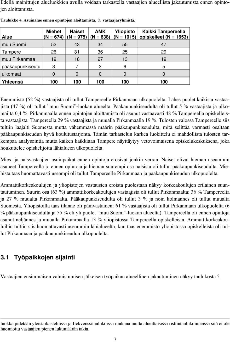 pääkaupunkiseutu 3 7 3 6 5 ulkomaat 0 0 0 0 0 Yhteensä 100 100 100 100 100 Enemmistö (52 %) vastaajista oli tullut Tampereelle Pirkanmaan ulkopuolelta.